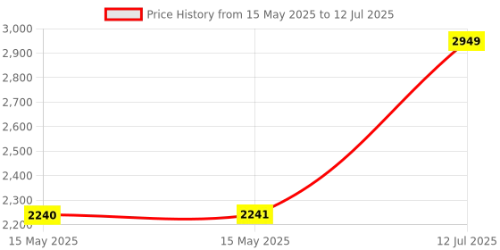 industrybuying.com Jawsons Heavy-Duty Dial Stand Red for Digital/Dial Indicators and Dial Test Indicators jawsons Price History Graph from 15 May 2025 to 12 Jul 2025