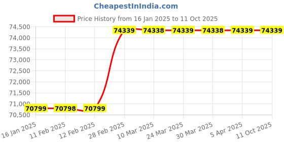 industrybuying.com JAY 1000 Kgs Capacity 1000 mm Scissor Lift Table - Mobile SLM-10 M2 jay Price History Graph from 16 Jan 2025 to 10 Oct 2025