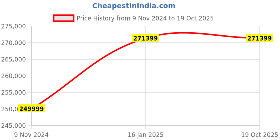 industrybuying.com JAY 1500 Kg Capacity 1600 mm Max Lift Height Manual Electric Stacker ESTK-15 M3 jay Price History Graph from 9 Nov 2024 to 18 Oct 2025