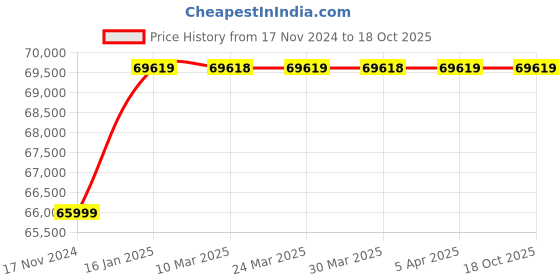 industrybuying.com JAY 500 Kgs Capacity 1500 mm Scissor Lift Table - Mobile SLM-05 M2 jay Price History Graph from 17 Nov 2024 to 18 Oct 2025