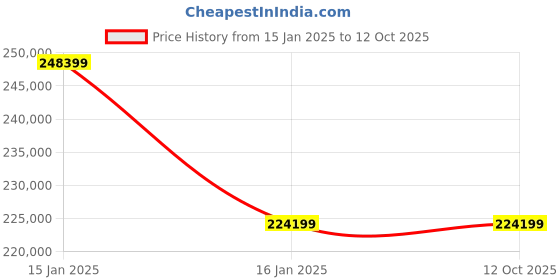 industrybuying.com JAY Manual Electric Stacker 1000 Kgs Capacity ESTK-10 W M3 jay Price History Graph from 15 Jan 2025 to 12 Oct 2025