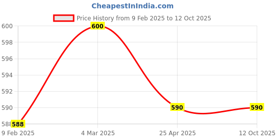 industrybuying.com Jayna 127x127 mm Matt Finish Stainless Steel Grating with Frame, NSG 127 H jayna Price History Graph from 9 Feb 2025 to 11 Oct 2025