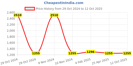 industrybuying.com Jayna 140 mm Matt Finish Rain Roof Drainer, JRF 140 jayna Price History Graph from 29 Oct 2024 to 11 Oct 2025