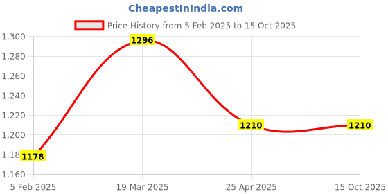industrybuying.com Jayna 140x140 mm Glossy Finish Rain Roof Drainer, JSF 140 jayna Price History Graph from 5 Feb 2025 to 15 Oct 2025