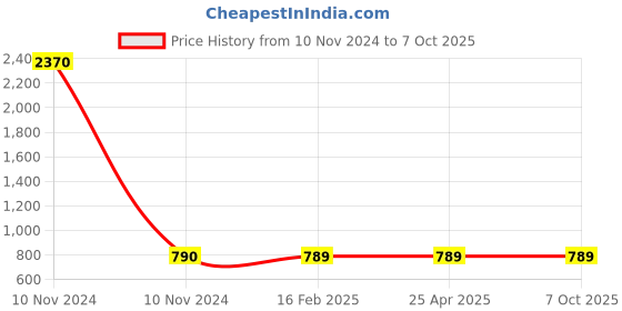industrybuying.com Jayna 1.5 m Matt Finish Jet Spray with CP Tube, JS 03 A jayna Price History Graph from 10 Nov 2024 to 7 Oct 2025