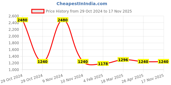 industrybuying.com Jayna 150x150 mm Glossy Finish Rain Roof Drainer, JSF 150 jayna Price History Graph from 29 Oct 2024 to 16 Nov 2025