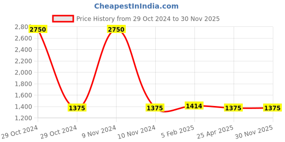 industrybuying.com Jayna 150x150 mm Matt Finish Rain Roof Drainer, JSB 150 jayna Price History Graph from 29 Oct 2024 to 30 Nov 2025
