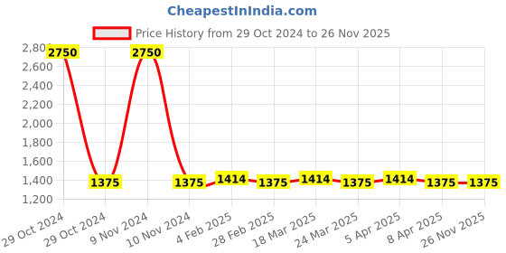 industrybuying.com Jayna 150x150 mm Matt Finish Rain Roof Drainer, JSF 150 jayna Price History Graph from 29 Oct 2024 to 26 Nov 2025