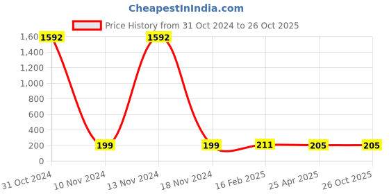 industrybuying.com Jayna 300 mm Size Stainless Steel Connection Pipe - JCP 01 jayna Price History Graph from 31 Oct 2024 to 26 Oct 2025