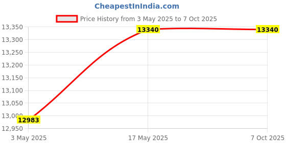 industrybuying.com Jayna 305 mm Chrome Finish Single Lever Kitchen Mixer, BF O2 jayna Price History Graph from 3 May 2025 to 7 Oct 2025