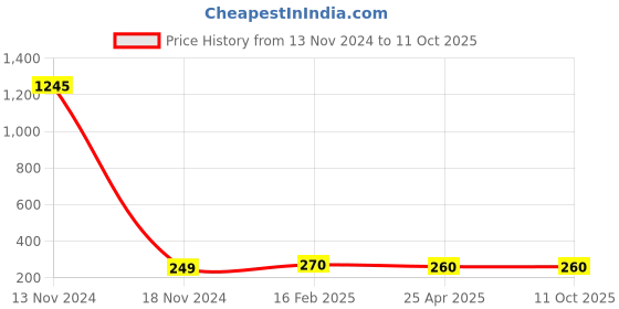 industrybuying.com Jayna 600 mm Size Stainless Steel Connection Pipe - JCP 03 jayna Price History Graph from 13 Nov 2024 to 11 Oct 2025