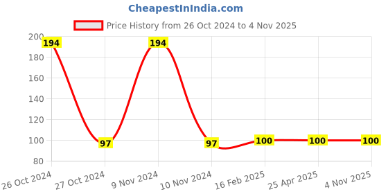 industrybuying.com Jayna 80 mm Glossy Finish Stainless Steel Flange, F 02 jayna Price History Graph from 26 Oct 2024 to 3 Nov 2025