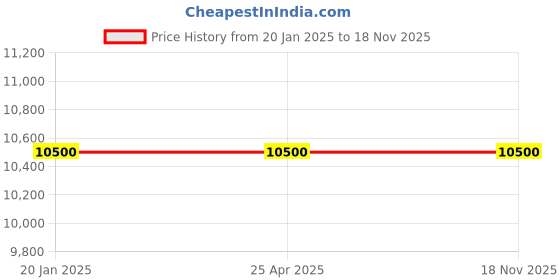 industrybuying.com Jayna Cartier Corner Shower Channel 127x450x450 mm Matt Finish, CCSC 02 jayna Price History Graph from 20 Jan 2025 to 18 Nov 2025