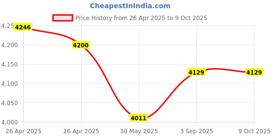 industrybuying.com Jayna Chopping Board Bamboo 279x203 mm, 330x241 mm, 393x279 mm BCB 01 (Set of 3 Pcs) jayna Price History Graph from 26 Apr 2025 to 8 Oct 2025