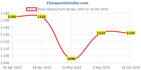 industrybuying.com Jayna Chopping Board Plastic 300x400x20 mm, PCB 01 jayna Price History Graph from 26 Apr 2025 to 18 Oct 2025