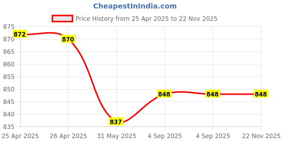 industrybuying.com Jayna Clean Out Heavy Floor Drain Stainless Steel Matt Finish 127x127 mm, COH 127 (Set of 2 Pcs) jayna Price History Graph from 25 Apr 2025 to 22 Nov 2025
