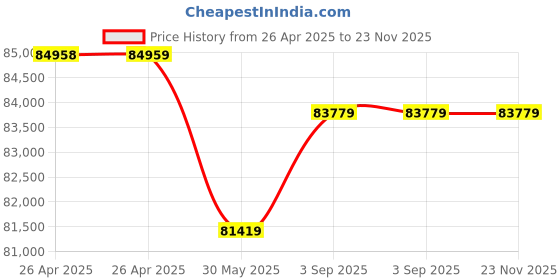industrybuying.com Jayna Combo Series Double Bowl Kitchen Sink Black with Faucet & Accessories 45x20 Inch, COMBO -11A jayna Price History Graph from 26 Apr 2025 to 23 Nov 2025