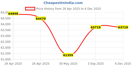 industrybuying.com Jayna Combo Series Double Bowl Kitchen Sink Satin with Faucet & Accessories 45x20 Inch, COMBO -05A jayna Price History Graph from 26 Apr 2025 to 4 Dec 2025