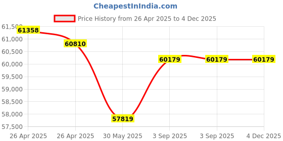 industrybuying.com Jayna Combo Series Double Bowl Kitchen Sink Satin with Faucet & Accessories 45x20 Inch, COMBO -07A jayna Price History Graph from 26 Apr 2025 to 4 Dec 2025