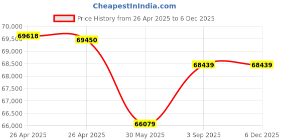 industrybuying.com Jayna Combo Series Double Bowl Kitchen Sink Satin with Faucet & Accessories 45x20 Inch, COMBO -08A jayna Price History Graph from 26 Apr 2025 to 5 Dec 2025
