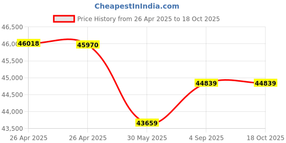industrybuying.com Jayna Combo Series Kitchen Sink Satin with Drain Board, Faucet & Accessories 36x20 Inch, COMBO -03A jayna Price History Graph from 26 Apr 2025 to 18 Oct 2025