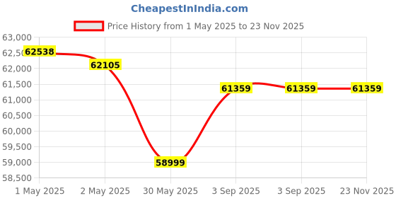 industrybuying.com Jayna Combo Series Single Bowl Kitchen Sink Black with Faucet & Accessories 24x20 Inch, COMBO -10A jayna Price History Graph from 1 May 2025 to 22 Nov 2025