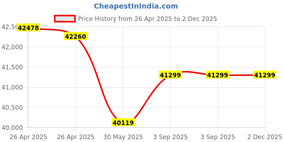 industrybuying.com Jayna Combo Series Single Bowl Kitchen Sink Satin with Faucet & Accessories 32x20 Inch, COMBO -02A jayna Price History Graph from 26 Apr 2025 to 2 Dec 2025
