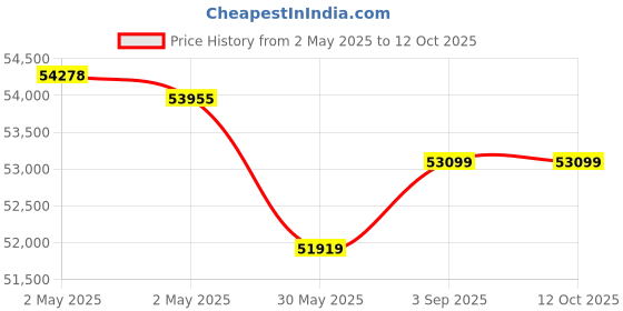 industrybuying.com Jayna Combo Series Single Bowl Kitchen Sink Satin with Veg Bowl, Drain Board & Accessories 45x20 Inch, COMBO -09A jayna Price History Graph from 2 May 2025 to 12 Oct 2025
