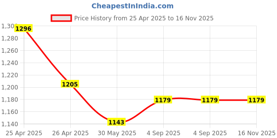 industrybuying.com Jayna Floor Drain Stainless Steel Glossy Finish Φ127 mm, ERF 127 (Set of 4 Pcs) jayna Price History Graph from 25 Apr 2025 to 16 Nov 2025
