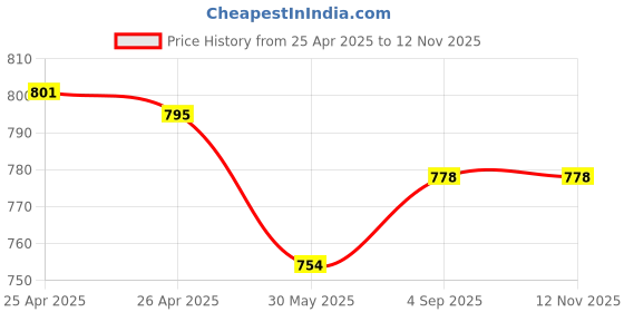 industrybuying.com Jayna Floor Drain Stainless Steel Glossy Finish Φ127 mm, FRF 127 (Set of 4 Pcs) jayna Price History Graph from 25 Apr 2025 to 10 Nov 2025