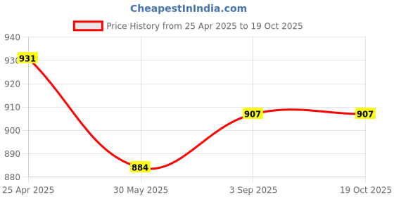 industrybuying.com Jayna Floor Drain Stainless Steel Glossy Finish Φ140 mm, FRF 140 (Set of 4 Pcs) jayna Price History Graph from 25 Apr 2025 to 18 Oct 2025