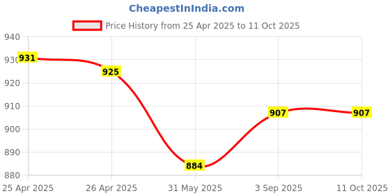 industrybuying.com Jayna Floor Drain Stainless Steel Matt Finish Φ127 mm, FRF 127 (Set of 4 Pcs) jayna Price History Graph from 25 Apr 2025 to 10 Oct 2025