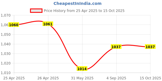 industrybuying.com Jayna Floor Drain Stainless Steel Matt Finish Φ140 mm, FRF 140 (Set of 4 Pcs) jayna Price History Graph from 25 Apr 2025 to 14 Oct 2025