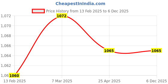 industrybuying.com Jayna Flora 127x127 mm Matt Finish Floor Drain, FSB 127 jayna Price History Graph from 13 Feb 2025 to 5 Dec 2025