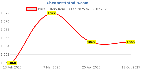 industrybuying.com Jayna Flora 127x127 mm Matt Finish Floor Drain, FSF 127 jayna Price History Graph from 13 Feb 2025 to 18 Oct 2025