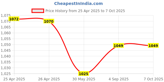 industrybuying.com Jayna Grating Floor Drain with Frame Stainless Steel Anti-Scratch Finish Φ127 mm, ERG 127 (Set of 2 Pcs) jayna Price History Graph from 25 Apr 2025 to 7 Oct 2025