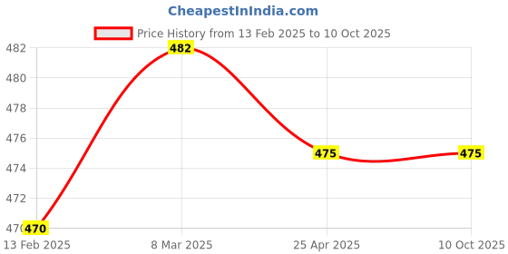 industrybuying.com Jayna Gratings 127 mm Matt Finish Floor Drain, NRG 127 jayna Price History Graph from 13 Feb 2025 to 10 Oct 2025