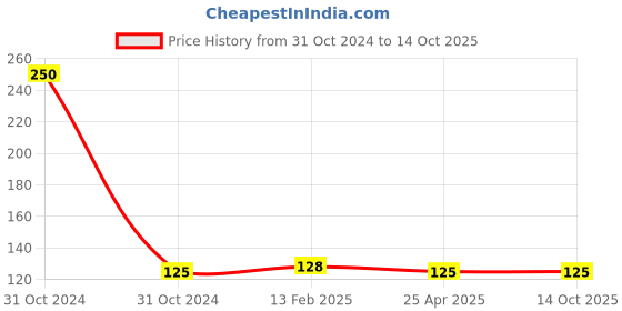industrybuying.com Jayna Gratings 52 mm Glossy Finish Floor Drain, R 52 jayna Price History Graph from 31 Oct 2024 to 14 Oct 2025