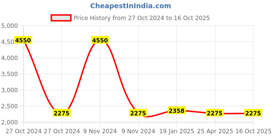 industrybuying.com Jayna Hydro 300x300 mm Matt Finish Floor Drain, HS 7 jayna Price History Graph from 27 Oct 2024 to 15 Oct 2025