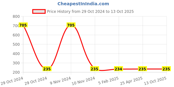 industrybuying.com Jayna Hydro 80x80 mm Matt Finish Floor Drain, HS 1 jayna Price History Graph from 29 Oct 2024 to 12 Oct 2025