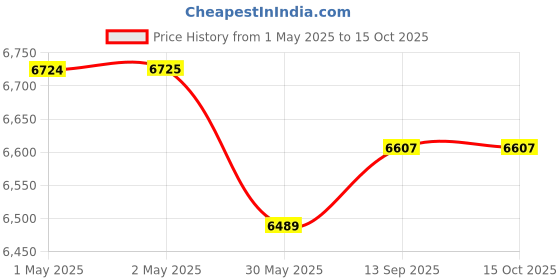 industrybuying.com Jayna Jupiter Kitchen Sink with Drain Board 24x18 Inch Matt, SBSD 2418 jayna Price History Graph from 1 May 2025 to 13 Oct 2025