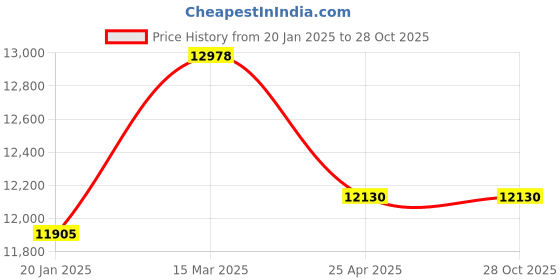 industrybuying.com Jayna Magnum 100x750x30 mm Matt Finish Marbel Insert Shower Channel, MSC 02 jayna Price History Graph from 20 Jan 2025 to 28 Oct 2025
