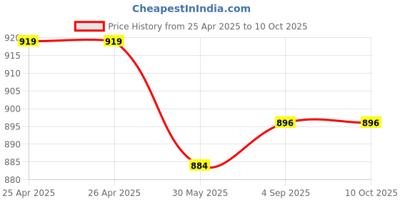 industrybuying.com Jayna New Heavy Grating Floor Drain Stainless Steel Matt Finish 127x127 mm, NHG 127 (A) (Set of 3 Pcs) jayna Price History Graph from 25 Apr 2025 to 9 Oct 2025