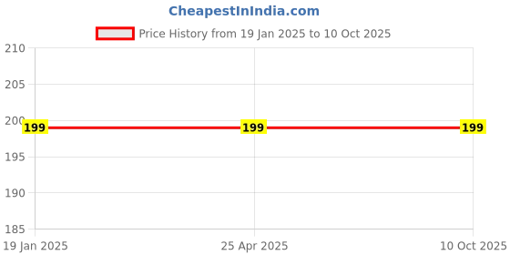 industrybuying.com Jayna Opal 60x60 mm Matt Finish Floor Drain, OS 60 jayna Price History Graph from 19 Jan 2025 to 9 Oct 2025