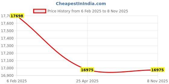 industrybuying.com Jayna Pelican 425x370 mm Matt Finish Stainless Steel Wash Basin with Pedestal Stand, RBPS 02 RR jayna Price History Graph from 6 Feb 2025 to 6 Nov 2025