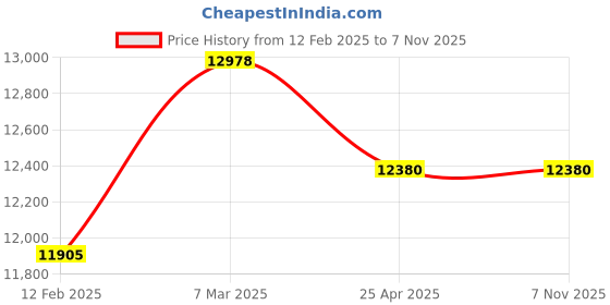 industrybuying.com Jayna Pelican Glossy Finish Stainless Steel Pedestal for Wash Basin, PS 06 jayna Price History Graph from 12 Feb 2025 to 4 Nov 2025