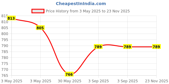 industrybuying.com Jayna Plumbing Connector PVC Black for 600 mm Maximum Length, PC 01 jayna Price History Graph from 3 May 2025 to 23 Nov 2025