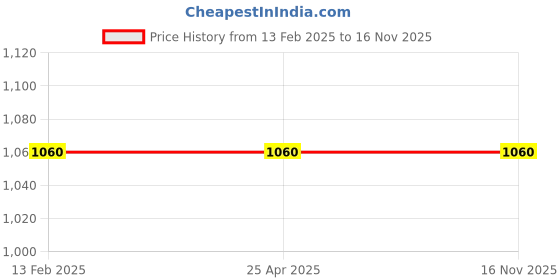 industrybuying.com Jayna Premium 127 mm Anti Scratch Finish Floor Drain, PRF 127 jayna Price History Graph from 13 Feb 2025 to 16 Nov 2025