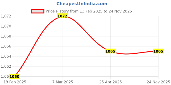 industrybuying.com Jayna Premium 127x127 mm Matt Finish Floor Drain, PSF 127 jayna Price History Graph from 13 Feb 2025 to 23 Nov 2025