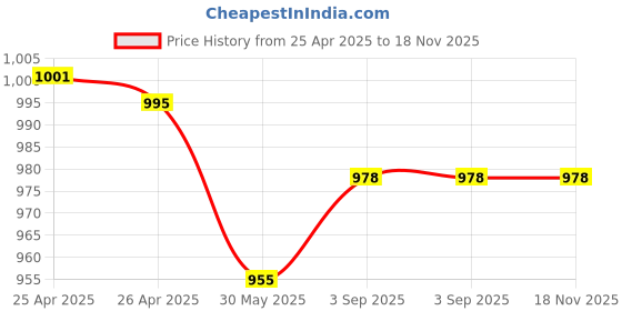 industrybuying.com Jayna PVD Neon Floor Drain Stainless Steel Gold 102x102 mm, PNSG 102 jayna Price History Graph from 25 Apr 2025 to 18 Nov 2025